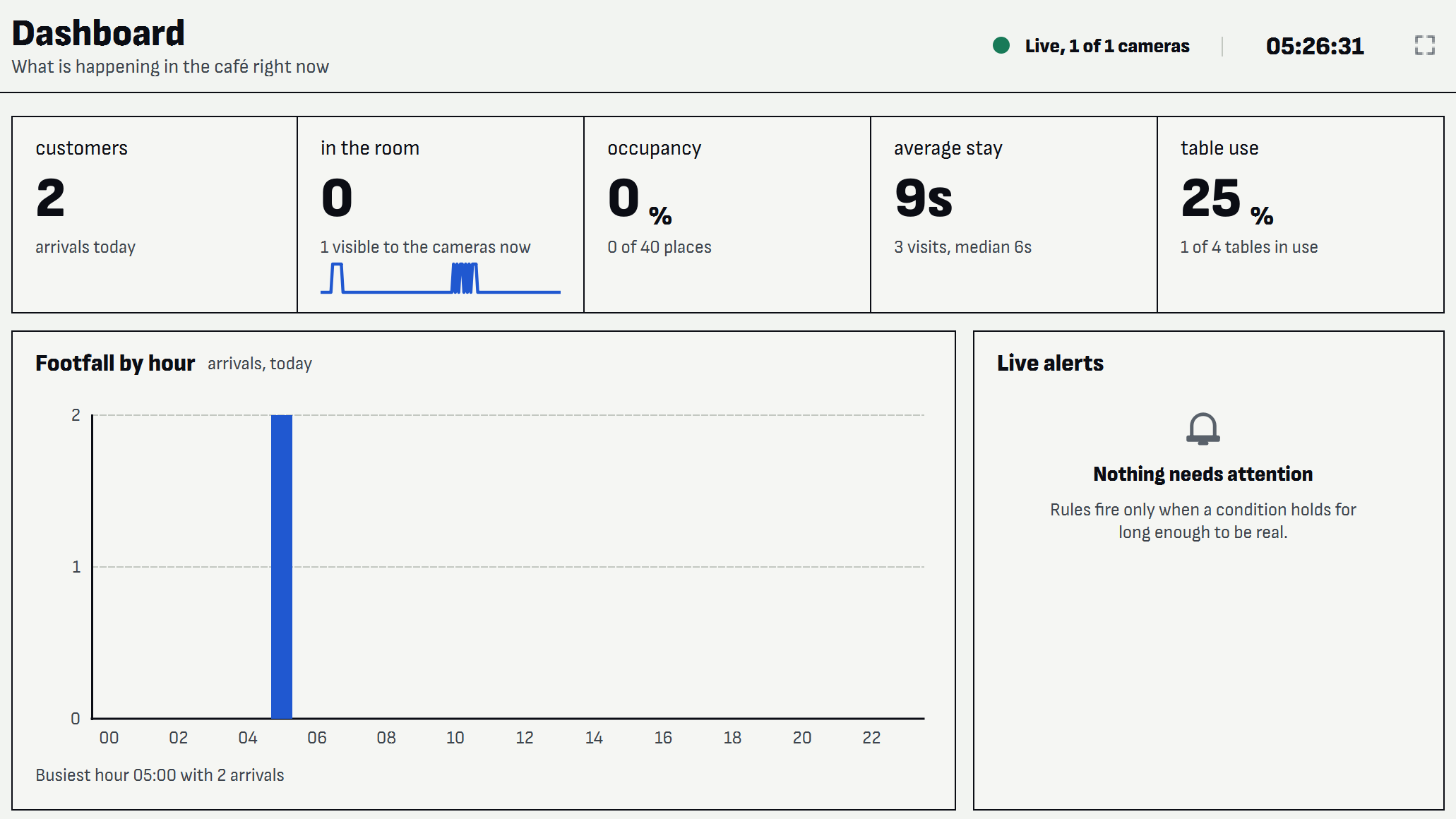 A detail of the Caffelytics dashboard: customers today, people in the room, occupancy, average stay and table use in one ruled strip, above footfall by hour and a live alerts panel that reads nothing needs attention.