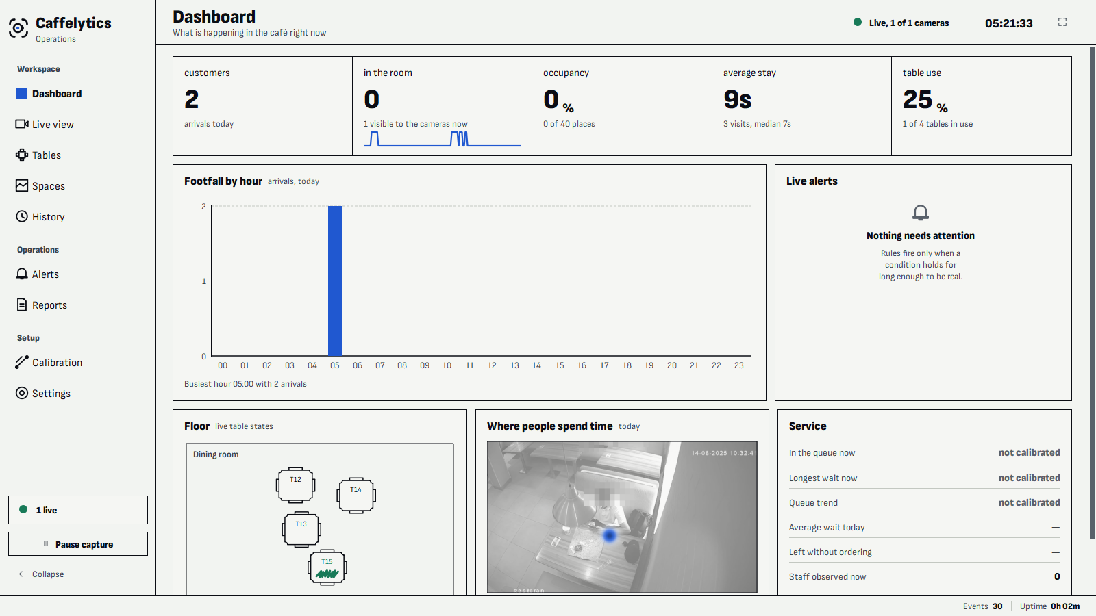 The Dashboard: customers today, people in the room, occupancy, average stay and table use, above footfall by hour, a live alerts panel that reads nothing needs attention, the floor map, a heat picture of the room and the service figures.